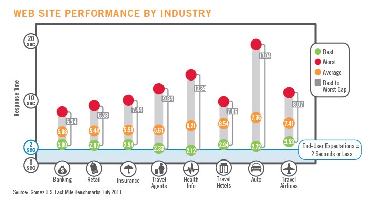 gomez-site-speed-performance-industry